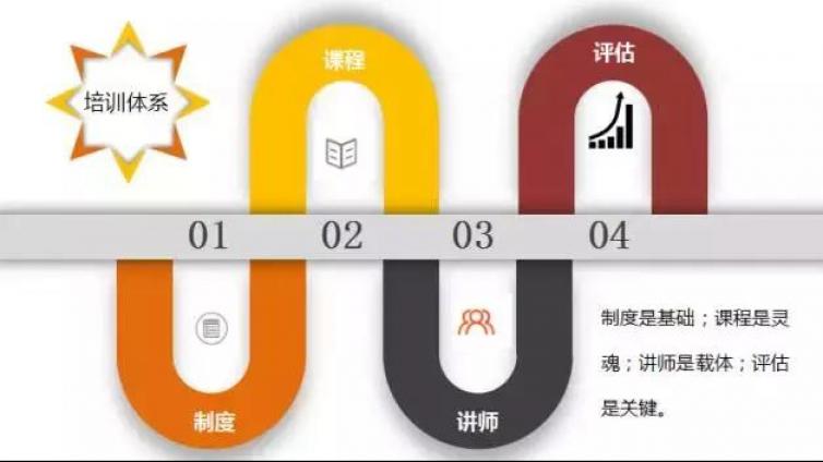 HR应该如何设计企业培训课程体系？