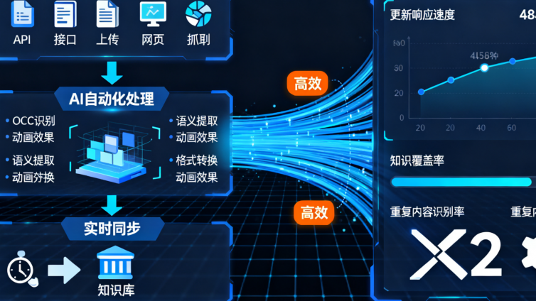 智效启迪 AI 知识库对企业培训平台效能升级具有重要作用。它能够解决传统培训平台存在的内容更新慢、方式缺乏灵活性和效果评估难等问题，提升培训内容质量和时效性，增强员工培训参与度和积极性，优化培训管理和决策。