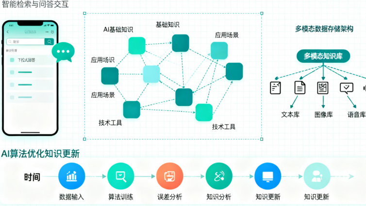 多模态输入 AI 知识库有哪些坑？智效启迪 AI 知识库有何不同？ 