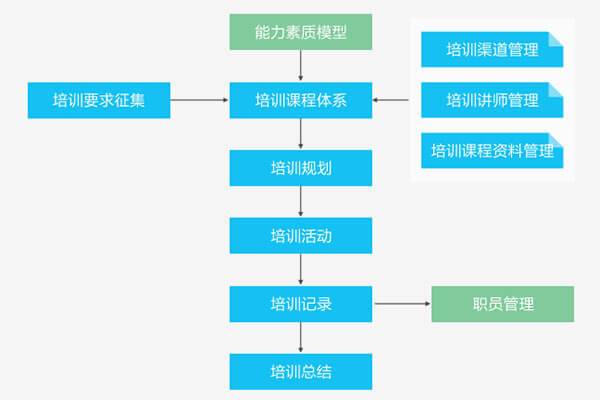 EduSoho企培版如何为企业提供培训管理解决方案？5大场景特性！