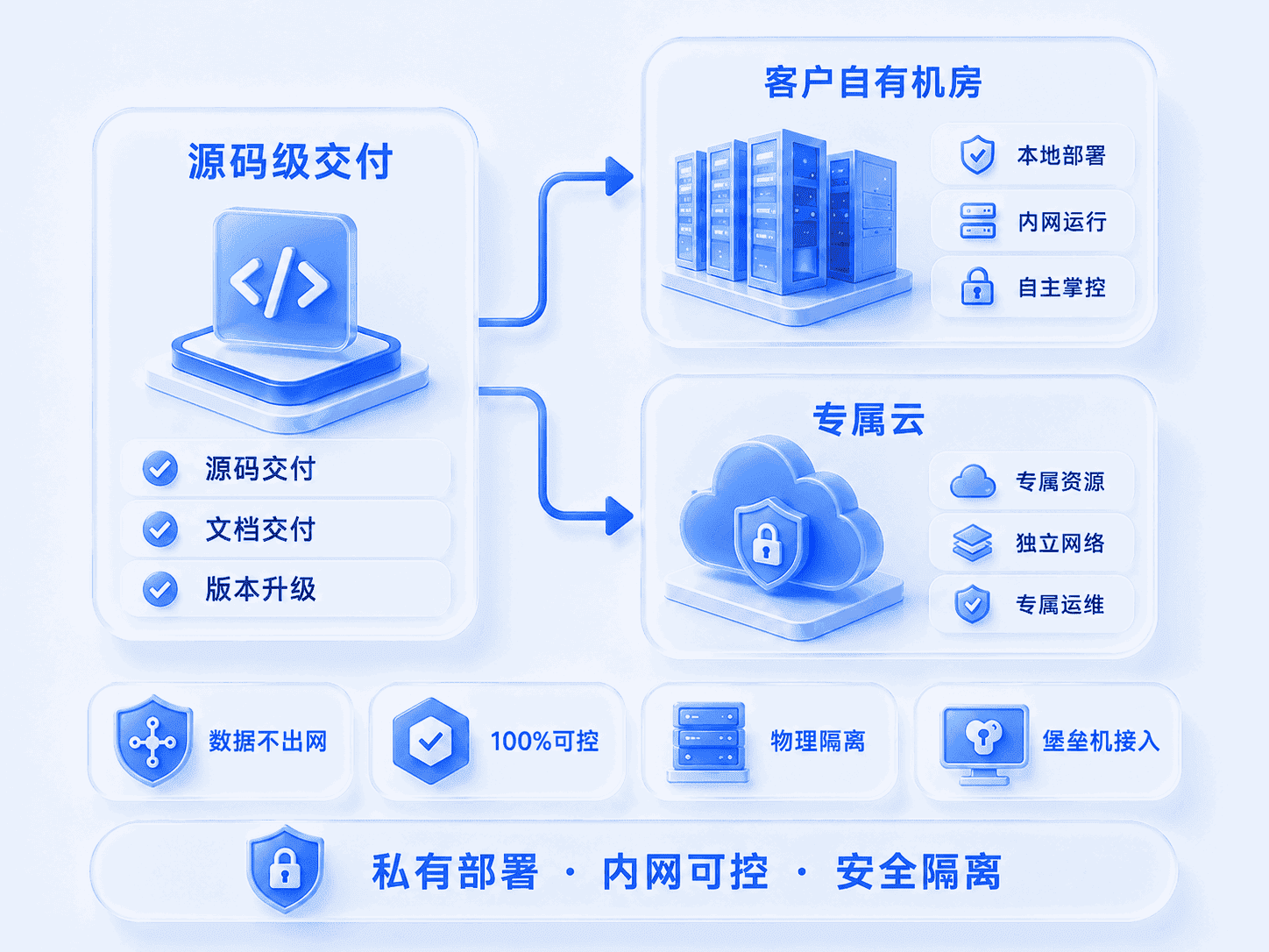 全私有化部署