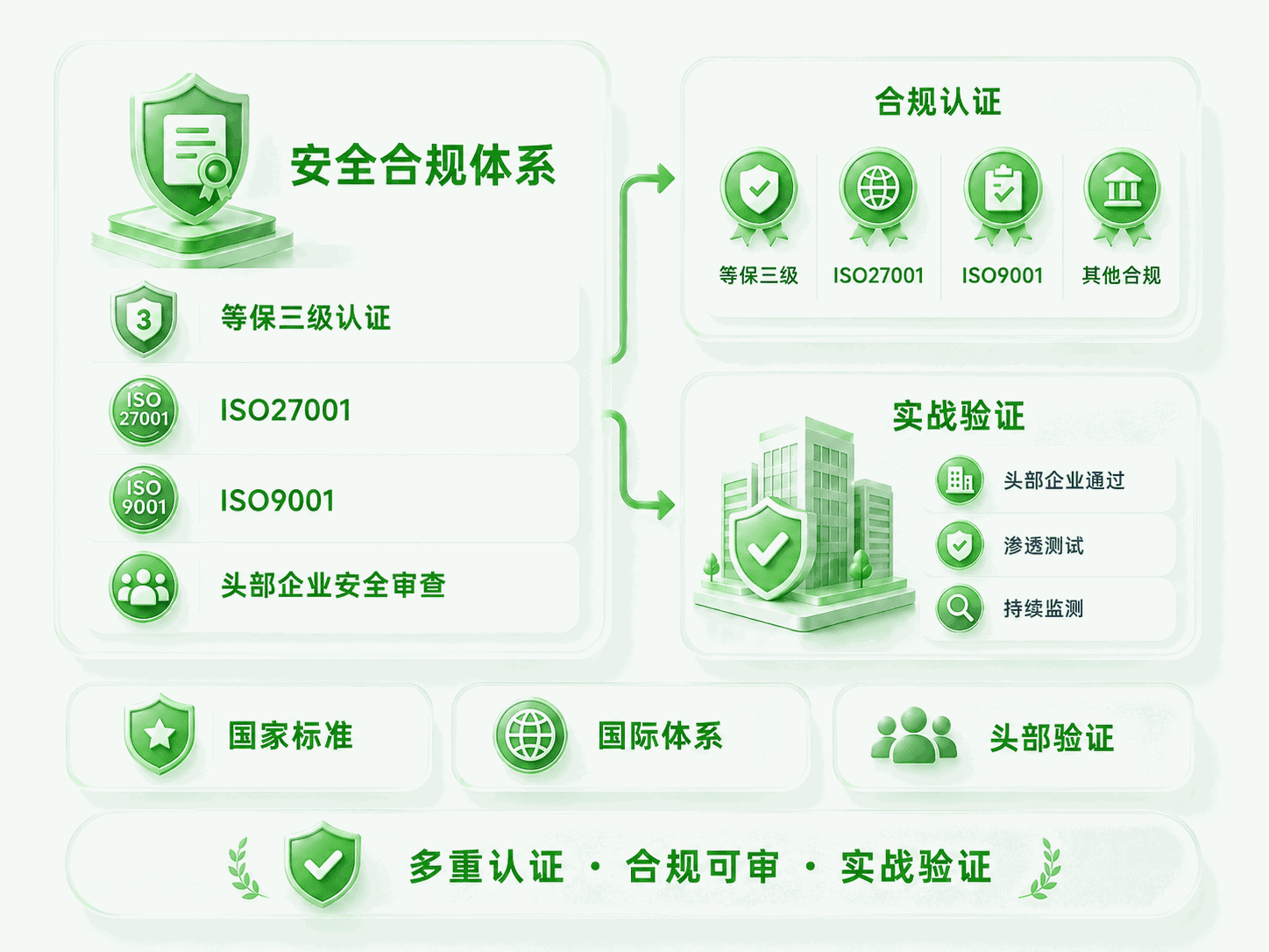 安全合规体系