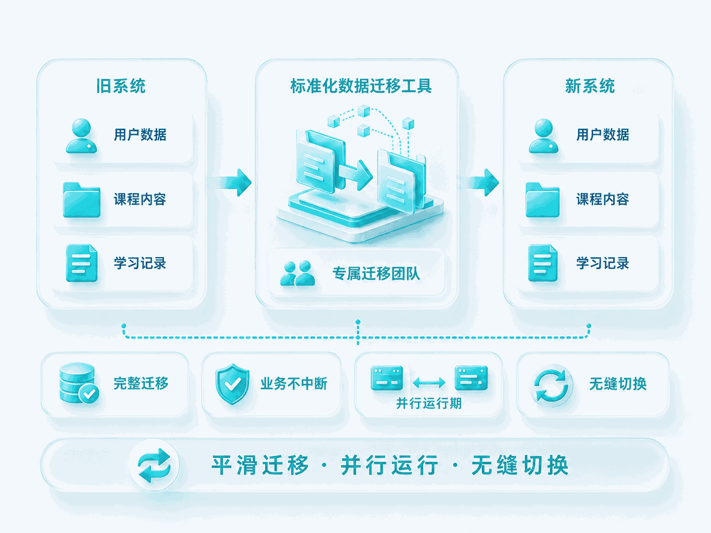 平滑迁移方案