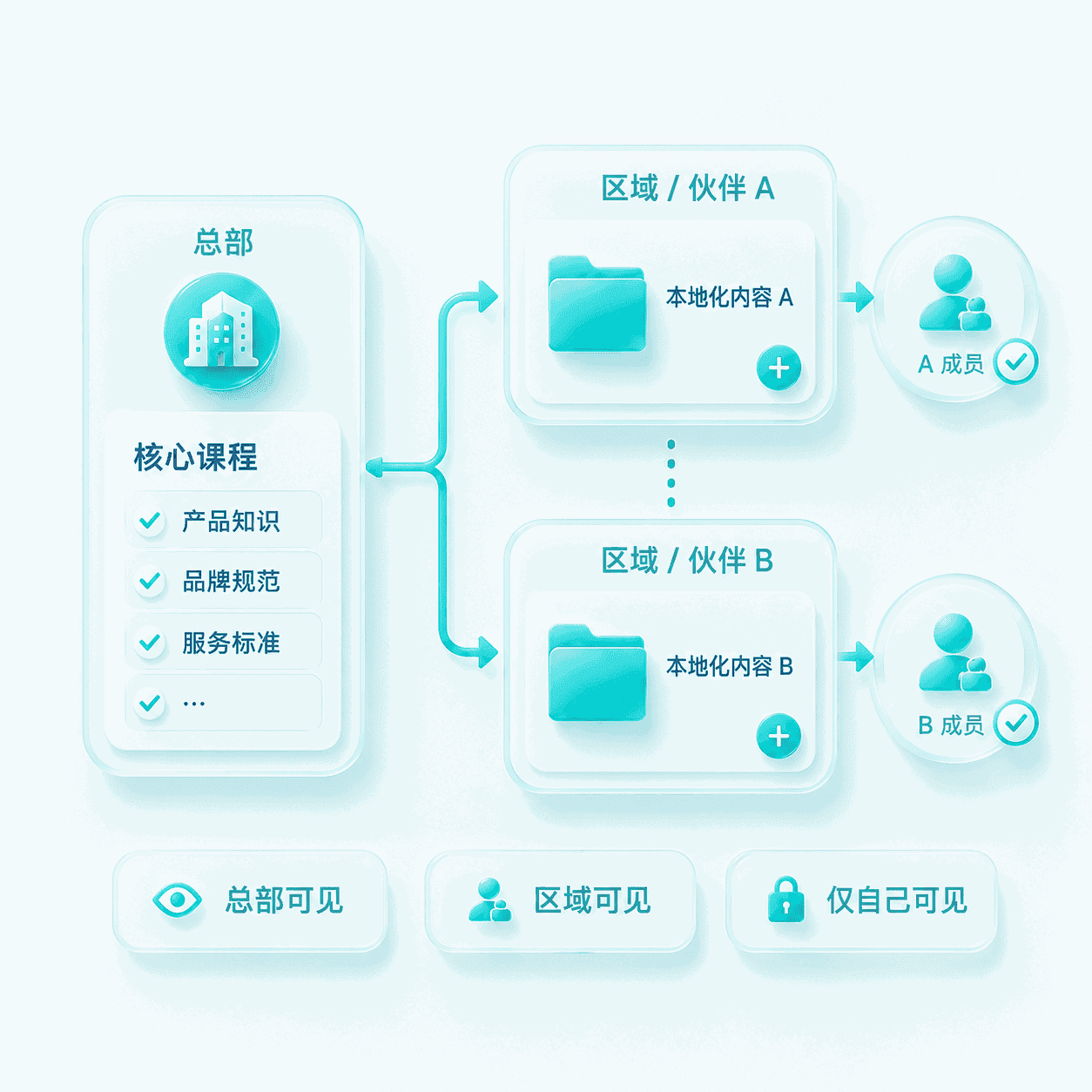 分级管理