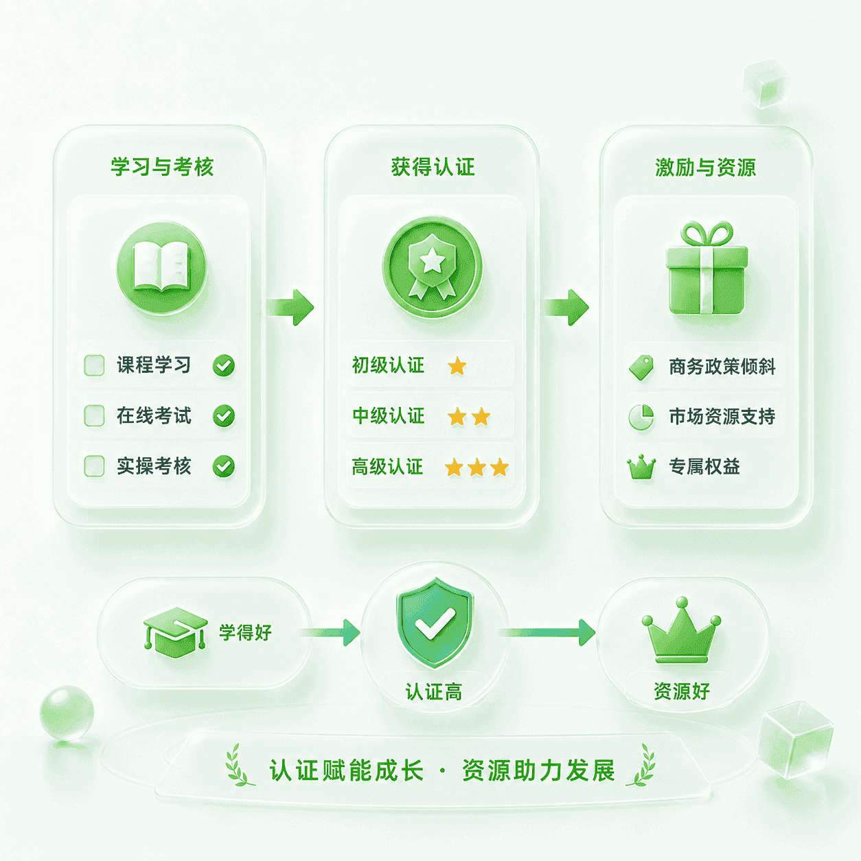 认证激励