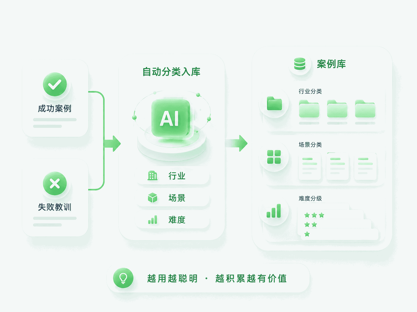 案例自动归档