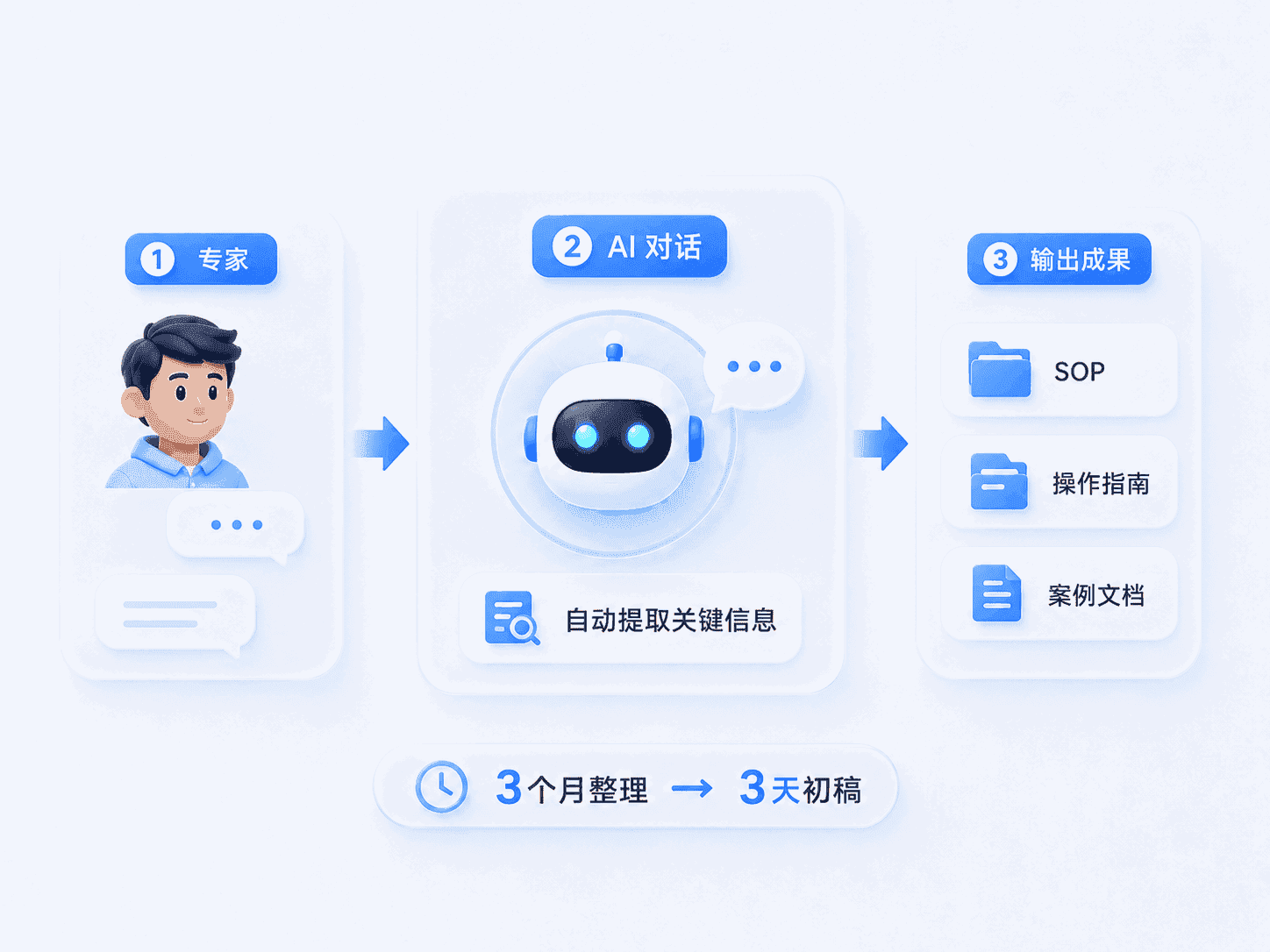 AI对话萃取