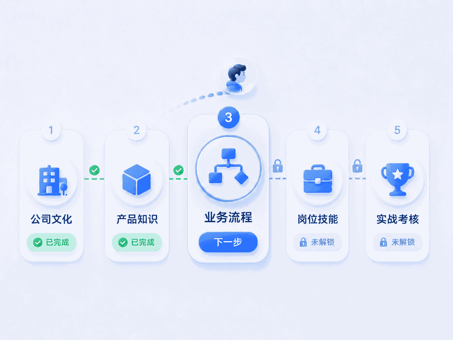 闯关式学习