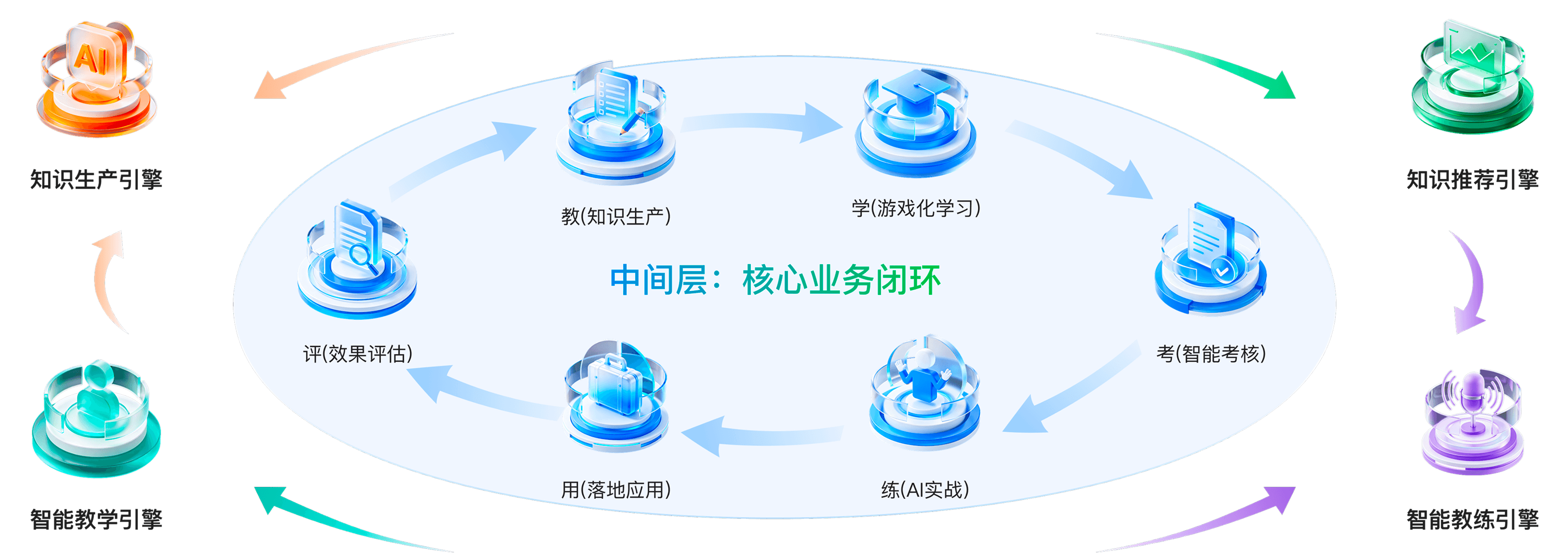 中间层核心业务闭环